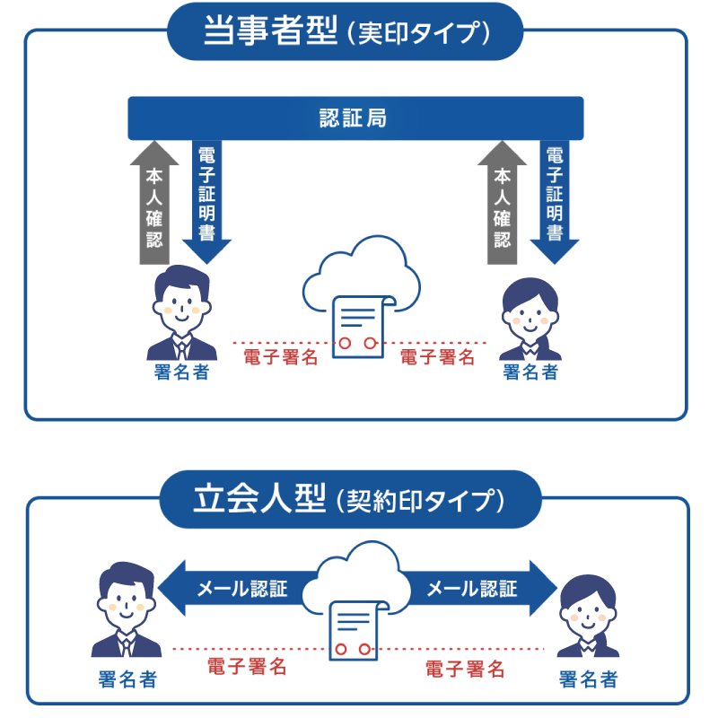 電子契約書や、電子サイン（印鑑）の対応